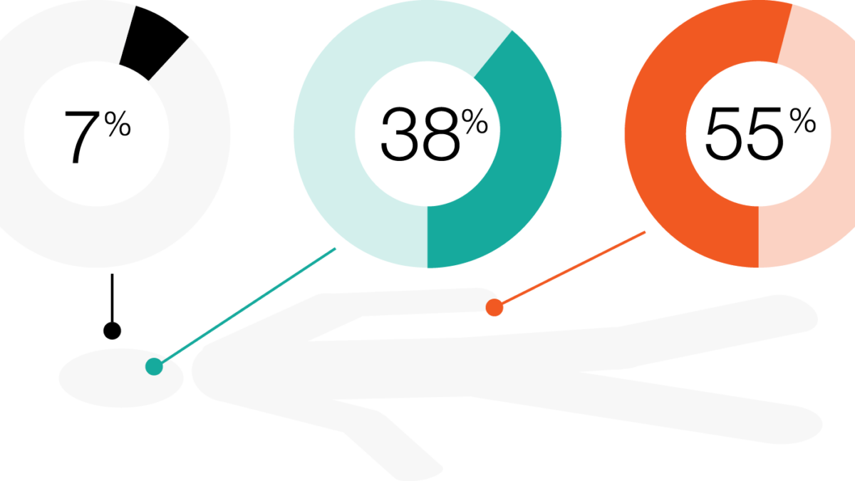 The 7-38-55 Model Of Communication