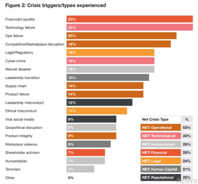 leadership crisis global crisis survey graph